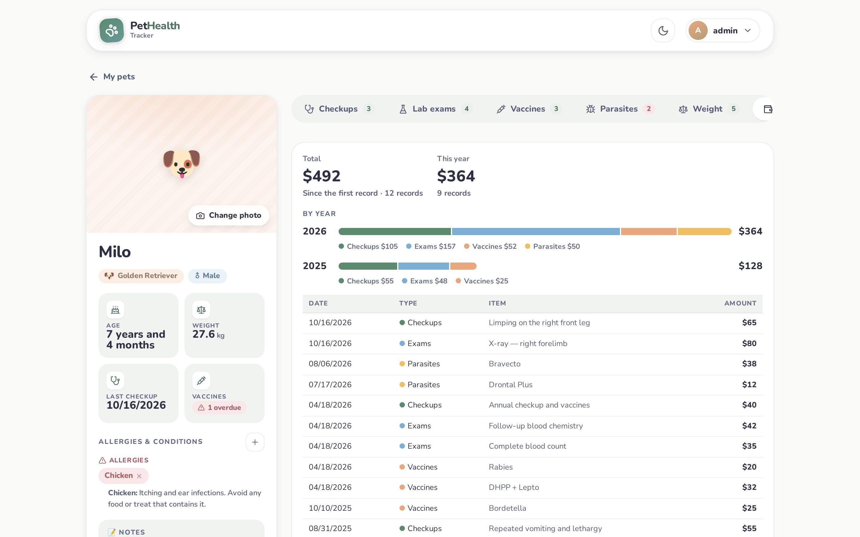 Pet expenses by year and category with an itemized list